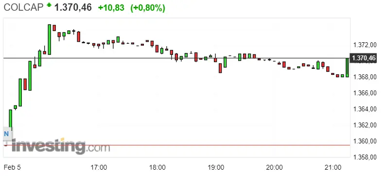 Gráfico del índice COLCAP en un espacio de tiempo de un día